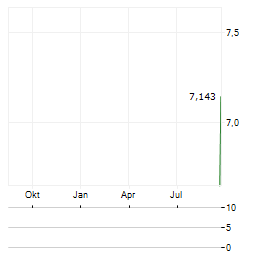 SPROTT RARE EARTHS EX-CHINA Aktie Chart 1 Jahr