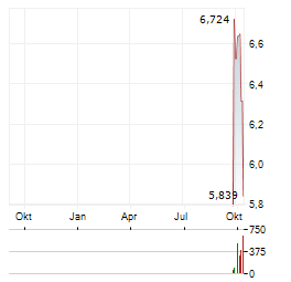 SPROTT RARE EARTHS EX-CHINA Aktie Chart 1 Jahr