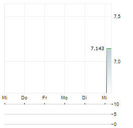 SPROTT RARE EARTHS EX-CHINA Aktie 5-Tage-Chart