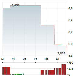 SPROTT RARE EARTHS EX-CHINA Aktie 5-Tage-Chart