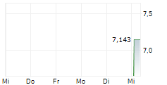 SPROTT RARE EARTHS EX-CHINA UCITS ETF 5-Tage-Chart