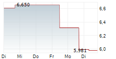 SPROTT RARE EARTHS EX-CHINA UCITS ETF 5-Tage-Chart