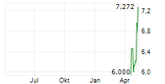 SPROTT SILVER MINERS & PHYSICAL SILVER UCITS ETF Chart 1 Jahr