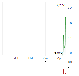SPROTT SILVER MINERS & PHYSICAL SILVER Aktie Chart 1 Jahr