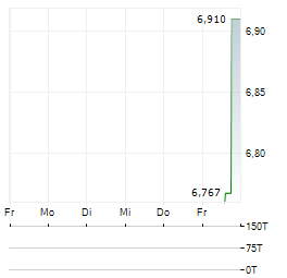 SPROTT SILVER MINERS & PHYSICAL SILVER Aktie 5-Tage-Chart