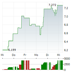 SPROTT SILVER MINERS & PHYSICAL SILVER Aktie 5-Tage-Chart