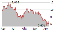 SPROTT URANIUM MINERS UCITS ETF Chart 1 Jahr