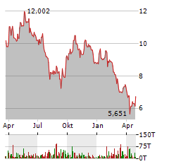 SPROTT URANIUM MINERS Aktie Chart 1 Jahr