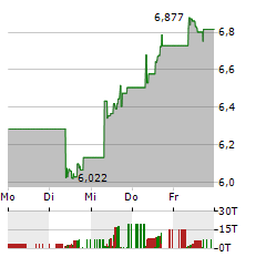 SPROTT URANIUM MINERS Aktie 5-Tage-Chart