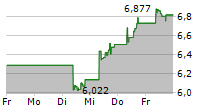 SPROTT URANIUM MINERS UCITS ETF 5-Tage-Chart