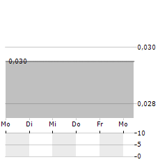 SPROUT AI Aktie 5-Tage-Chart