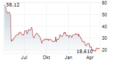 SPROUT SOCIAL INC Chart 1 Jahr