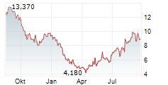 SPROUT SOCIAL INC Chart 1 Jahr