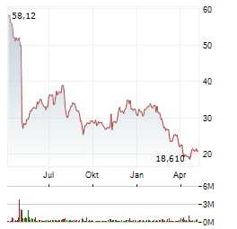 SPROUT SOCIAL Aktie Chart 1 Jahr