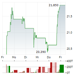 SPROUT SOCIAL Aktie 5-Tage-Chart