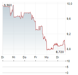 SPROUT SOCIAL Aktie 5-Tage-Chart