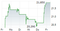 SPROUT SOCIAL INC 5-Tage-Chart