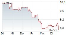 SPROUT SOCIAL INC 5-Tage-Chart