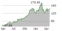 SPROUTS FARMERS MARKET INC Chart 1 Jahr