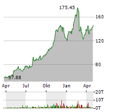 SPROUTS FARMERS MARKET Aktie Chart 1 Jahr