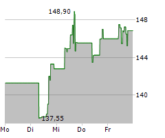 SPROUTS FARMERS MARKET INC Chart 1 Jahr