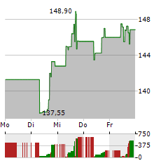 SPROUTS FARMERS MARKET Aktie 5-Tage-Chart