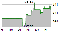 SPROUTS FARMERS MARKET INC 5-Tage-Chart