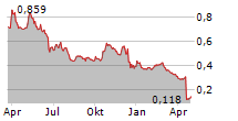 SPRUCE BIOSCIENCES INC Chart 1 Jahr