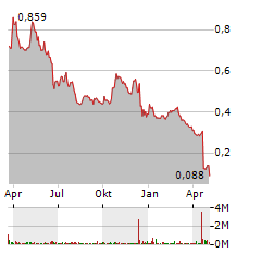 SPRUCE BIOSCIENCES Aktie Chart 1 Jahr