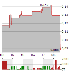 SPRUCE BIOSCIENCES Aktie 5-Tage-Chart