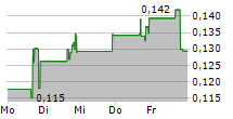 SPRUCE BIOSCIENCES INC 5-Tage-Chart