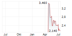 SPRUCE POWER HOLDING CORPORATION Chart 1 Jahr
