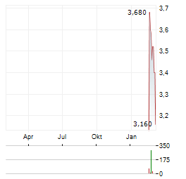 SPRUCE POWER Aktie Chart 1 Jahr
