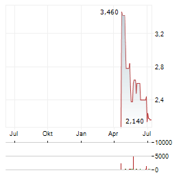 SPRUCE POWER Aktie Chart 1 Jahr