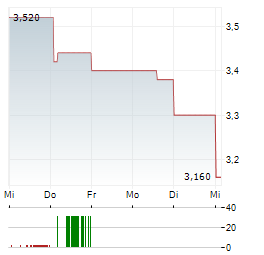 SPRUCE POWER Aktie 5-Tage-Chart
