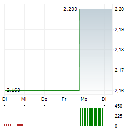 SPRUCE POWER Aktie 5-Tage-Chart