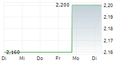 SPRUCE POWER HOLDING CORPORATION 5-Tage-Chart