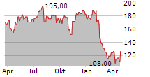 SPS COMMERCE INC Chart 1 Jahr