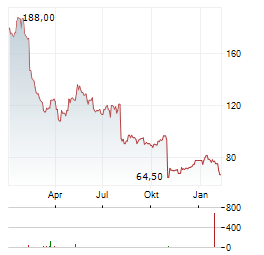 SPS COMMERCE Aktie Chart 1 Jahr