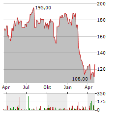 SPS COMMERCE Aktie Chart 1 Jahr