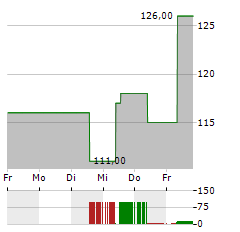 SPS COMMERCE Aktie 5-Tage-Chart