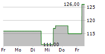 SPS COMMERCE INC 5-Tage-Chart