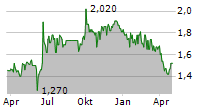 SPUR CORPORATION Chart 1 Jahr