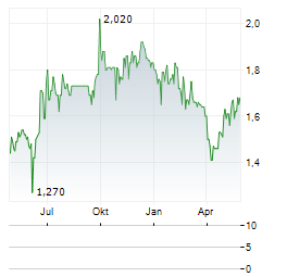 SPUR Aktie Chart 1 Jahr