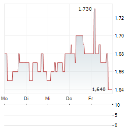 SPUR Aktie 5-Tage-Chart