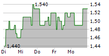 SPUR CORPORATION 5-Tage-Chart