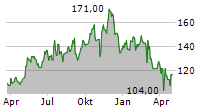 SPX TECHNOLOGIES INC Chart 1 Jahr