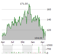 SPX TECHNOLOGIES Aktie Chart 1 Jahr