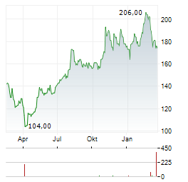 SPX TECHNOLOGIES Aktie Chart 1 Jahr