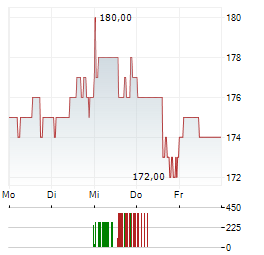 SPX TECHNOLOGIES Aktie 5-Tage-Chart